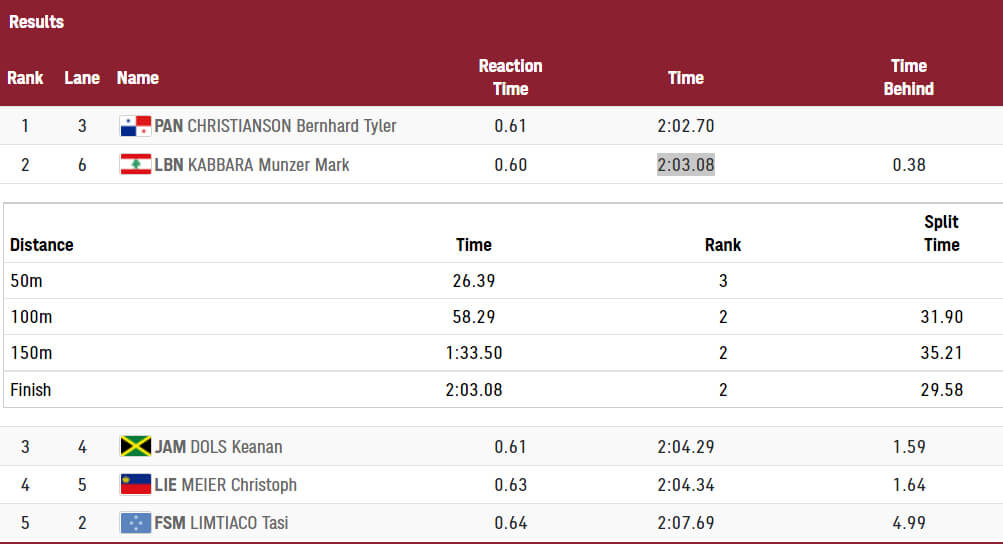 Lebanese Swimmer Munzy Kabbara places second score results in the  Heat 1 of the Men's 200m individual medley